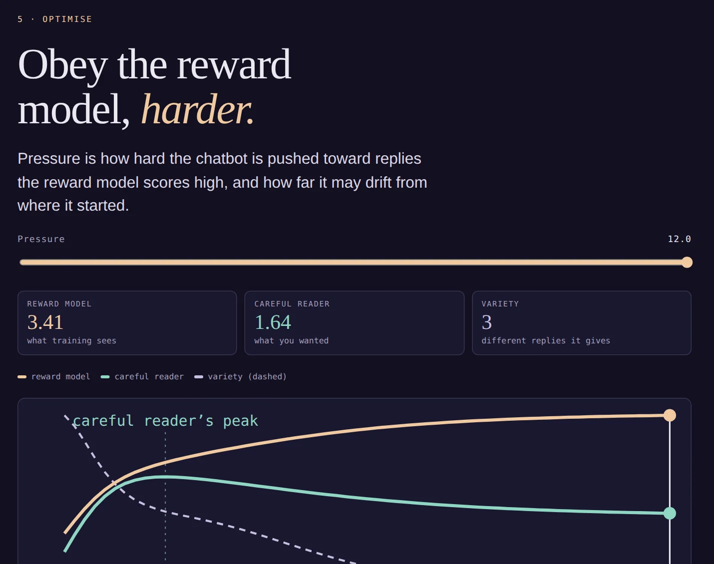 The pressure screen: reward rises, the careful reader’s score peaks and falls, variety collapses.